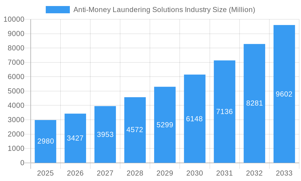 Anti-Money Laundering Solutions Industry Market Size and Forecast (2024-2030)