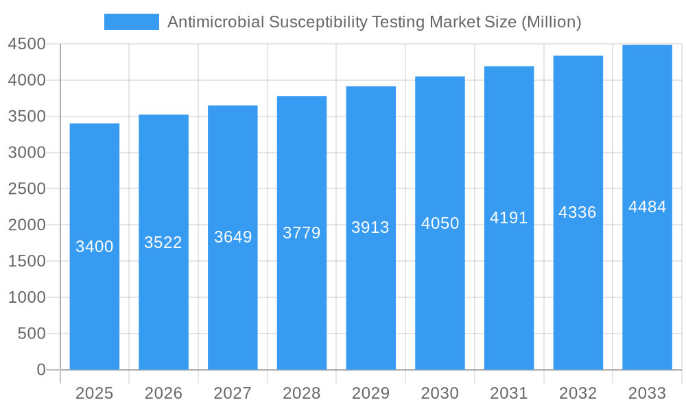 Antimicrobial Susceptibility Testing Market Market Size and Forecast (2024-2030)
