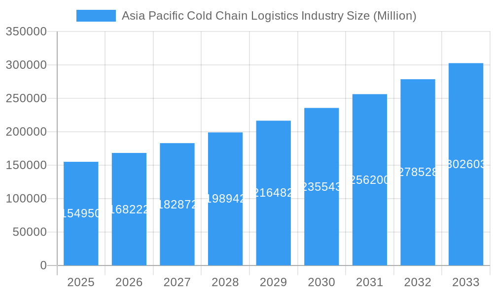 Asia Pacific Cold Chain Logistics Industry Market Size and Forecast (2024-2030)