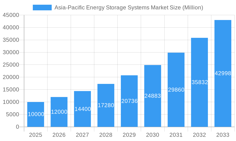 Asia-Pacific Energy Storage Systems Market Market Size and Forecast (2024-2030)