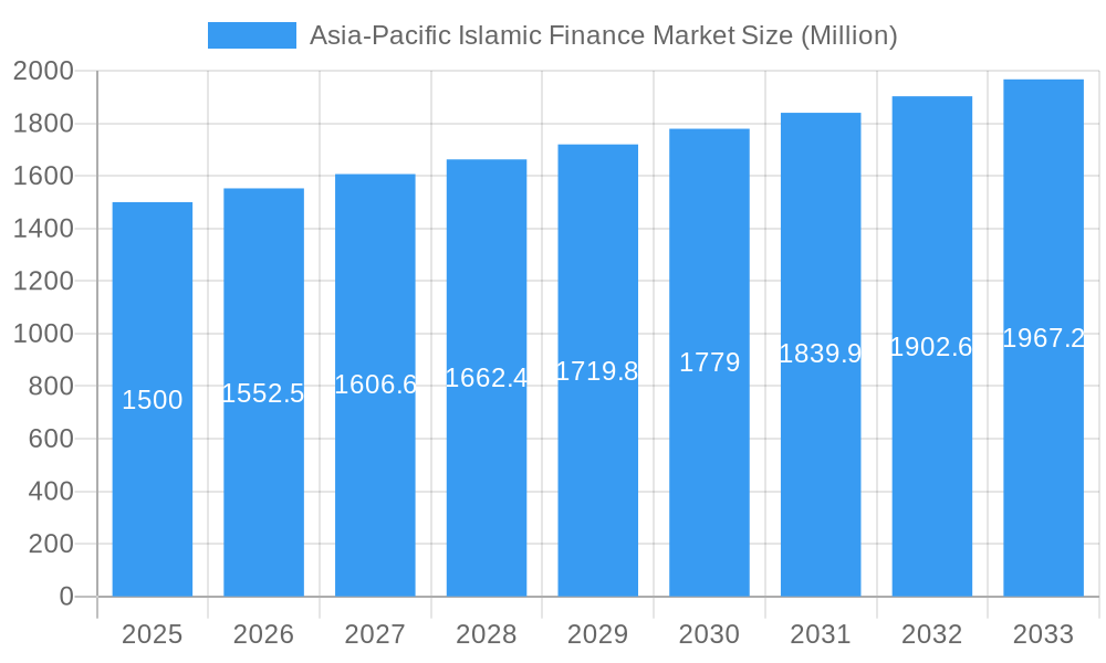 Asia-Pacific Islamic Finance Market Market Size and Forecast (2024-2030)