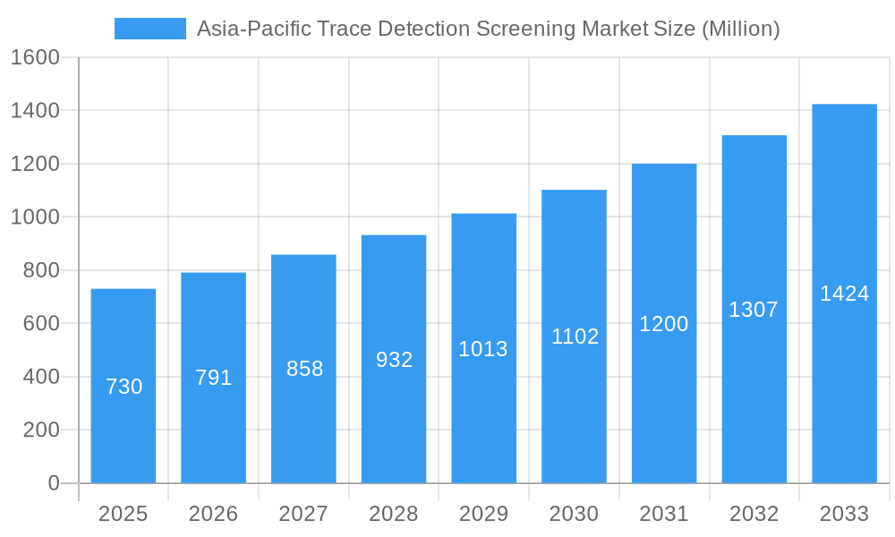 Asia-Pacific Trace Detection Screening Market Market Size and Forecast (2024-2030)