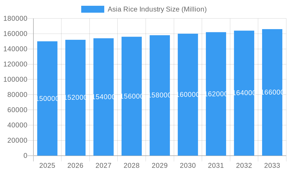 Asia Rice Industry Market Size and Forecast (2024-2030)