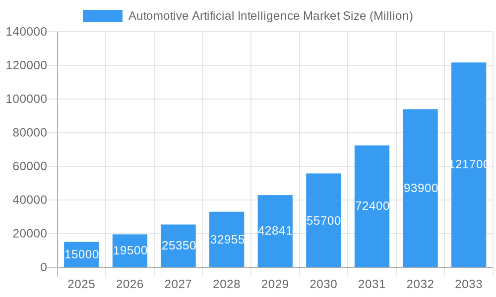 Automotive Artificial Intelligence Market Market Size and Forecast (2024-2030)