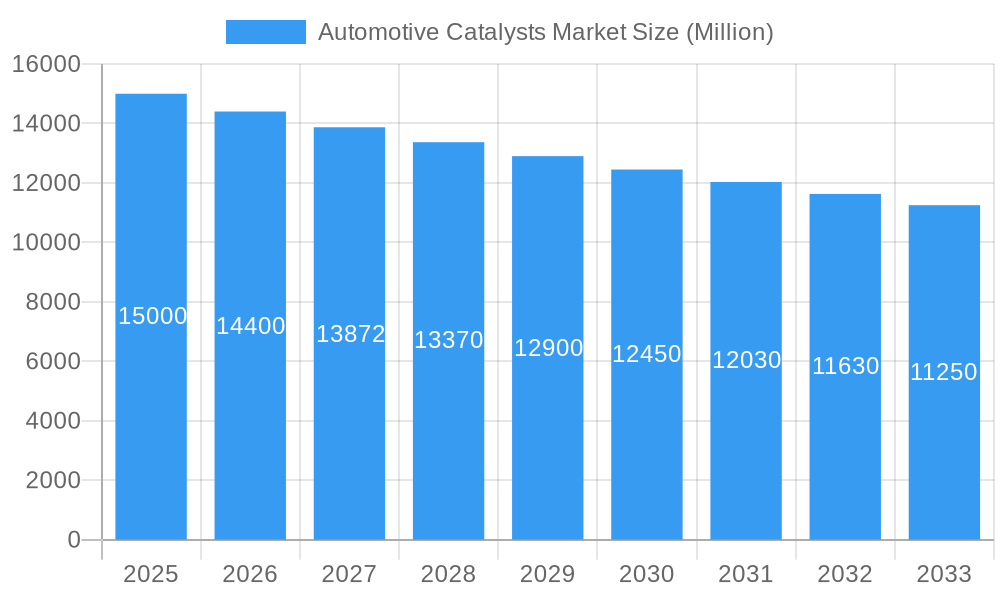 Automotive Catalysts Market Market Size and Forecast (2024-2030)