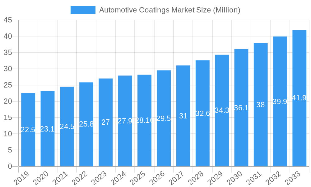 Automotive Coatings Market Market Size and Forecast (2024-2030)