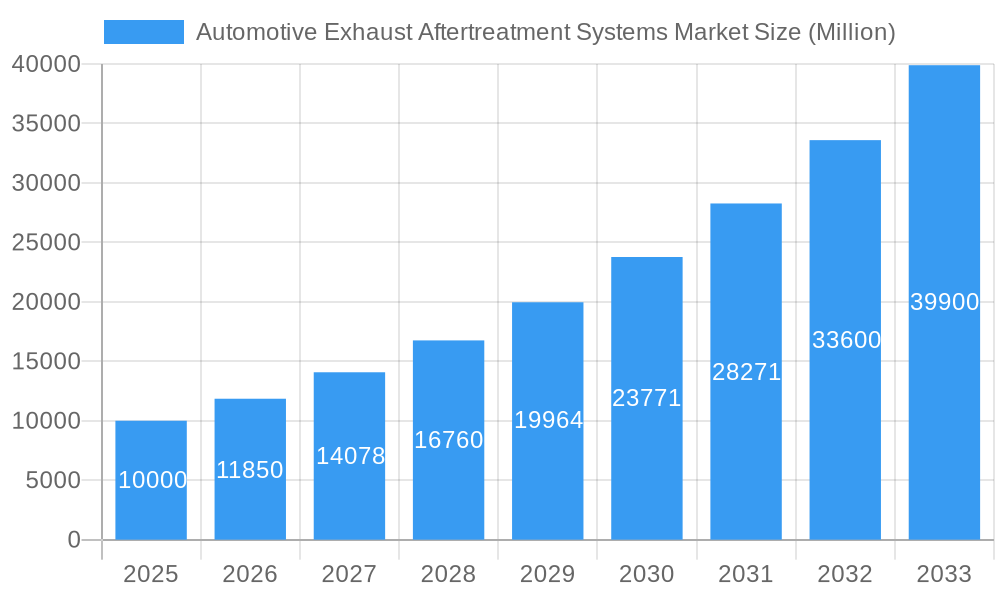 Automotive Exhaust Aftertreatment Systems Market Market Size and Forecast (2024-2030)
