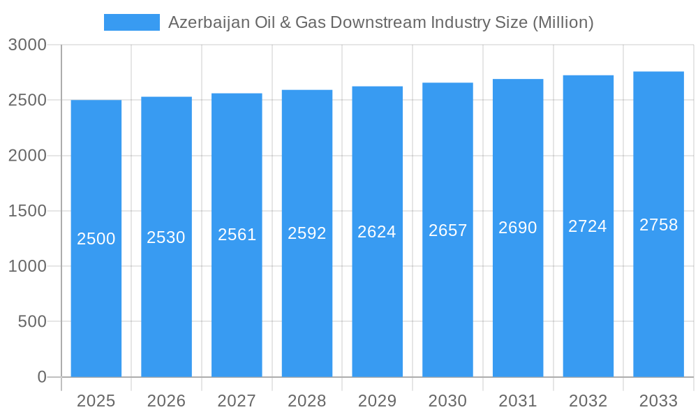 Azerbaijan Oil & Gas Downstream Industry Market Size and Forecast (2024-2030)