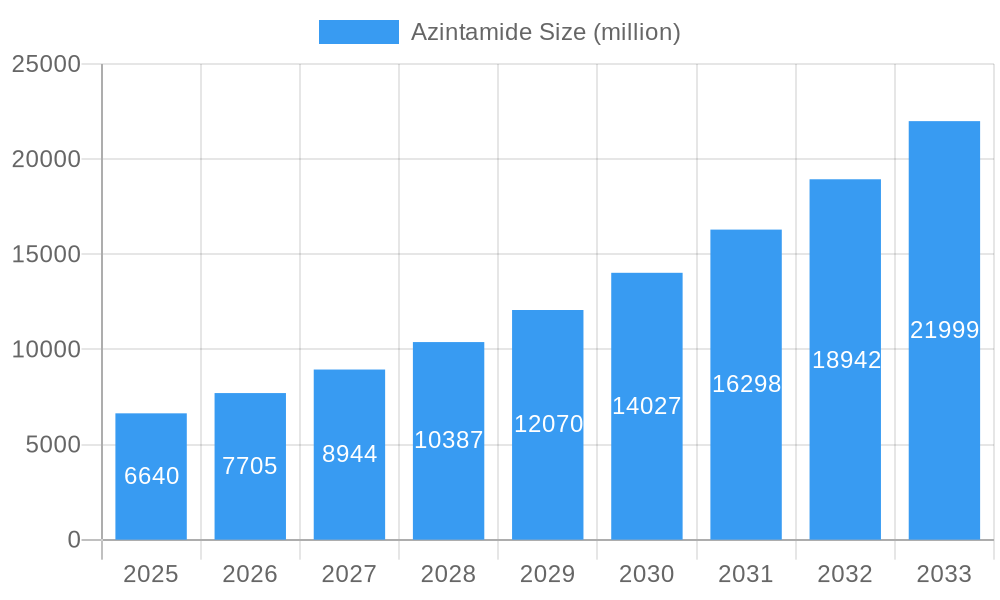 Azintamide Market Size and Forecast (2024-2030)