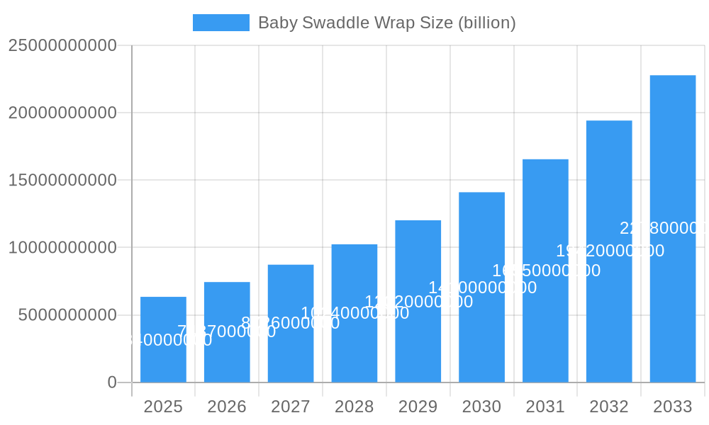 Baby Swaddle Wrap Market Size and Forecast (2024-2030)