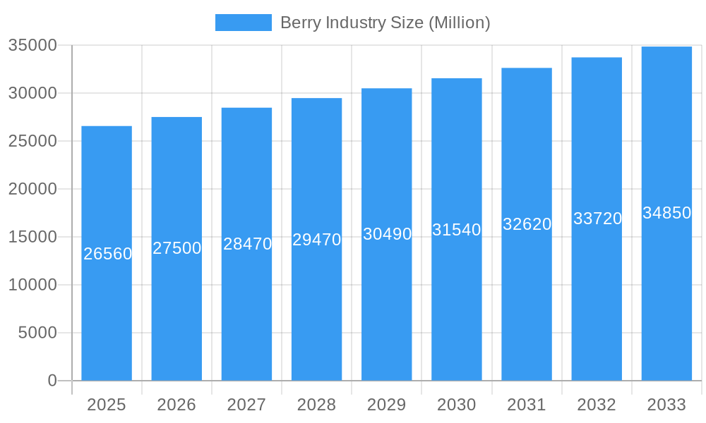 Berry Industry Market Size and Forecast (2024-2030)