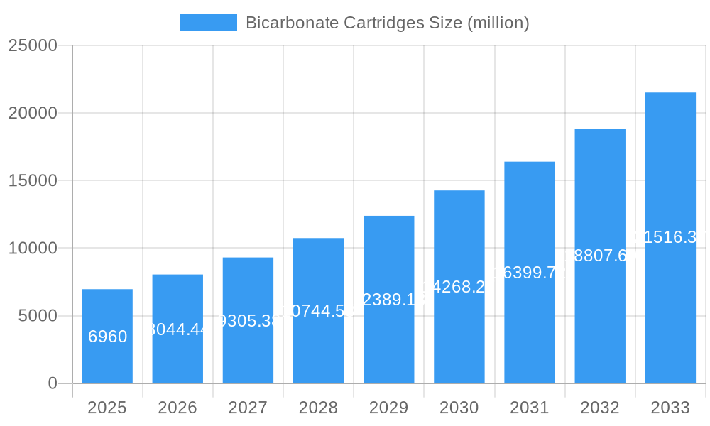 Bicarbonate Cartridges Market Size and Forecast (2024-2030)