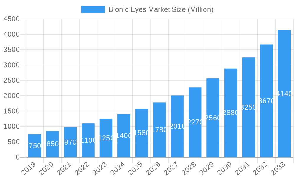 Bionic Eyes Market Market Size and Forecast (2024-2030)