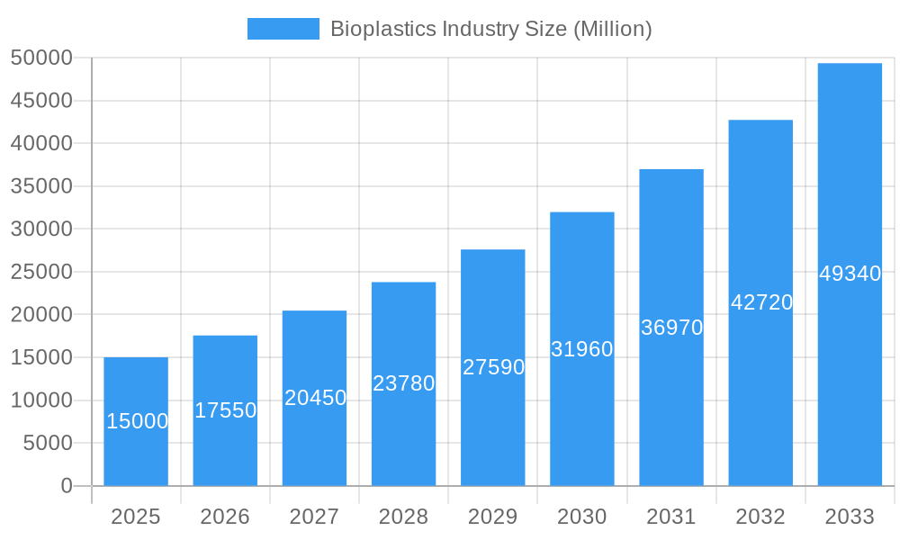 Bioplastics Industry Market Size and Forecast (2024-2030)