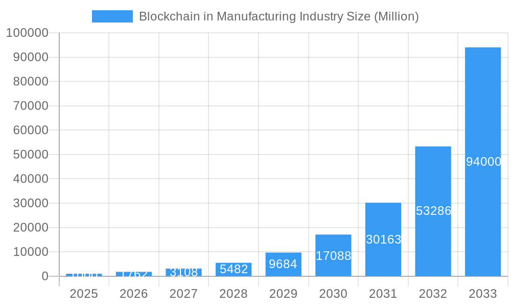 Blockchain in Manufacturing Industry Market Size and Forecast (2024-2030)