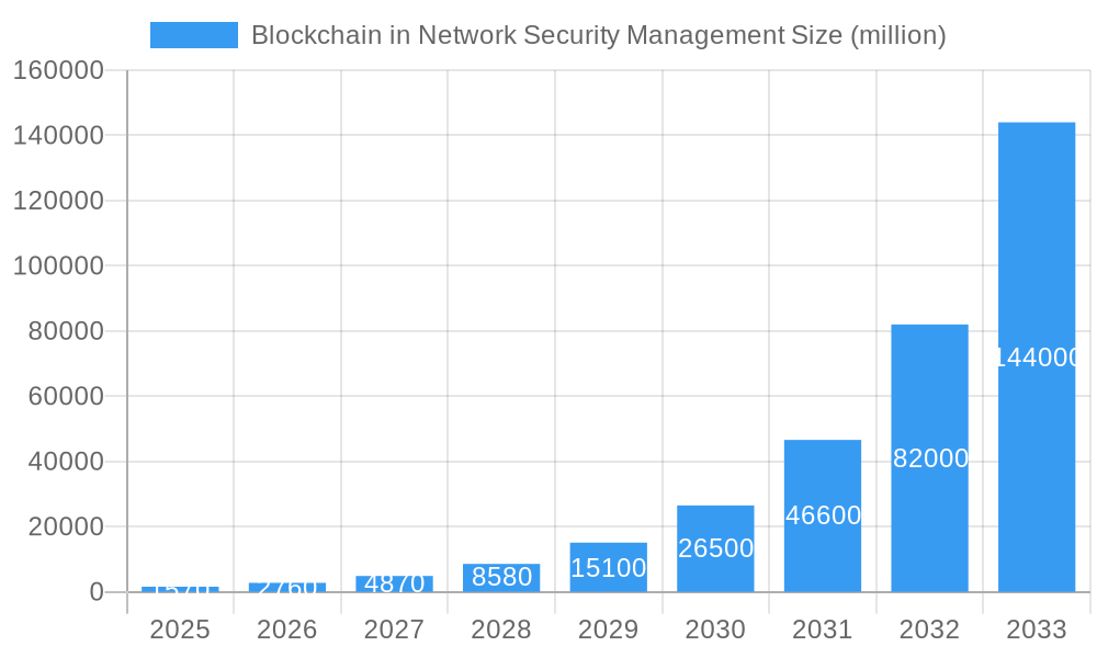 Blockchain in Network Security Management Market Size and Forecast (2024-2030)