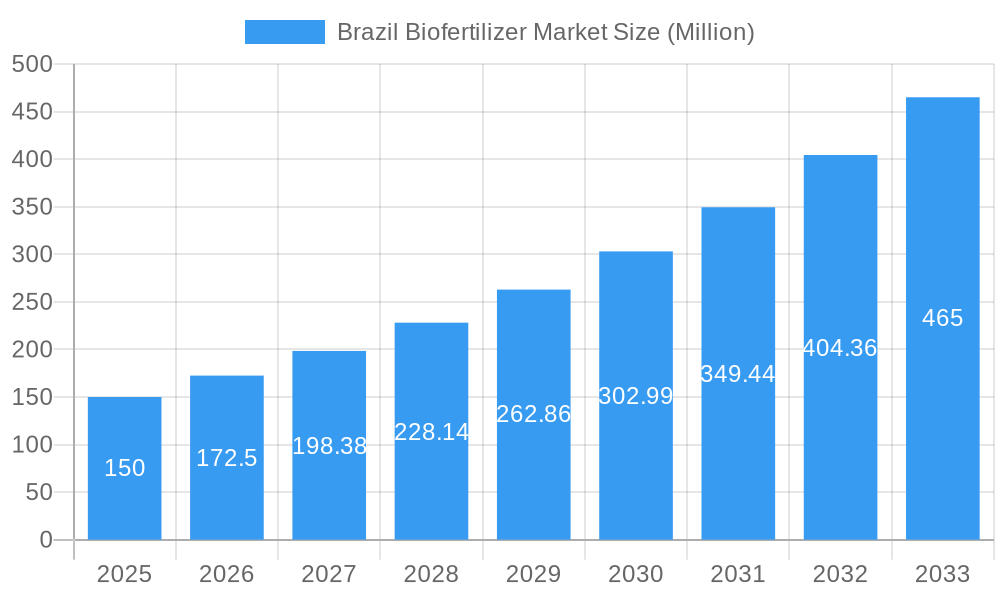 Brazil Biofertilizer Market Market Size and Forecast (2024-2030)