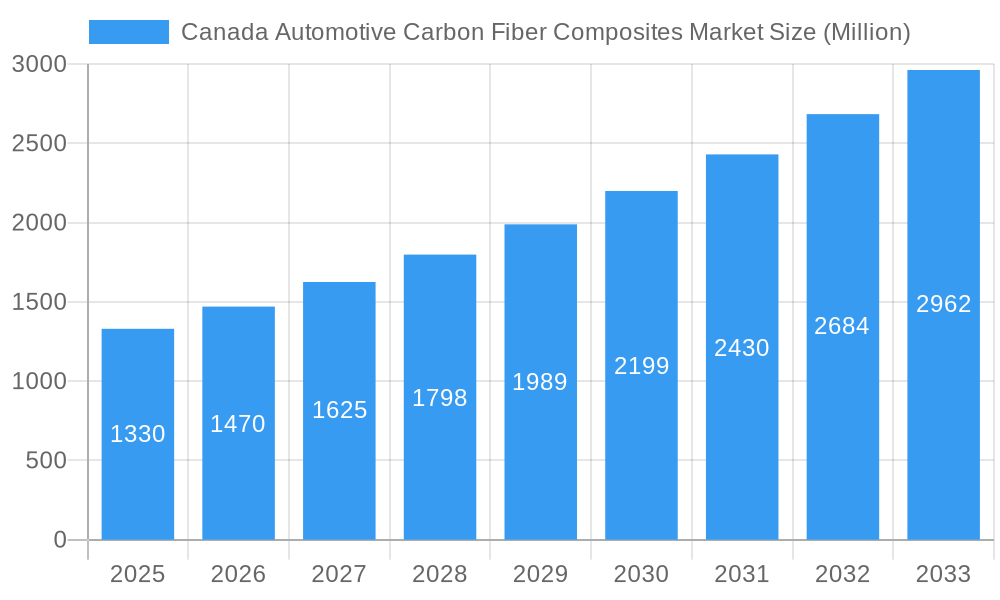 Canada Automotive Carbon Fiber Composites Market Market Size and Forecast (2024-2030)