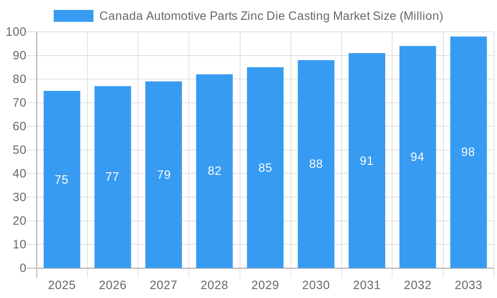 Canada Automotive Parts Zinc Die Casting Market Market Size and Forecast (2024-2030)