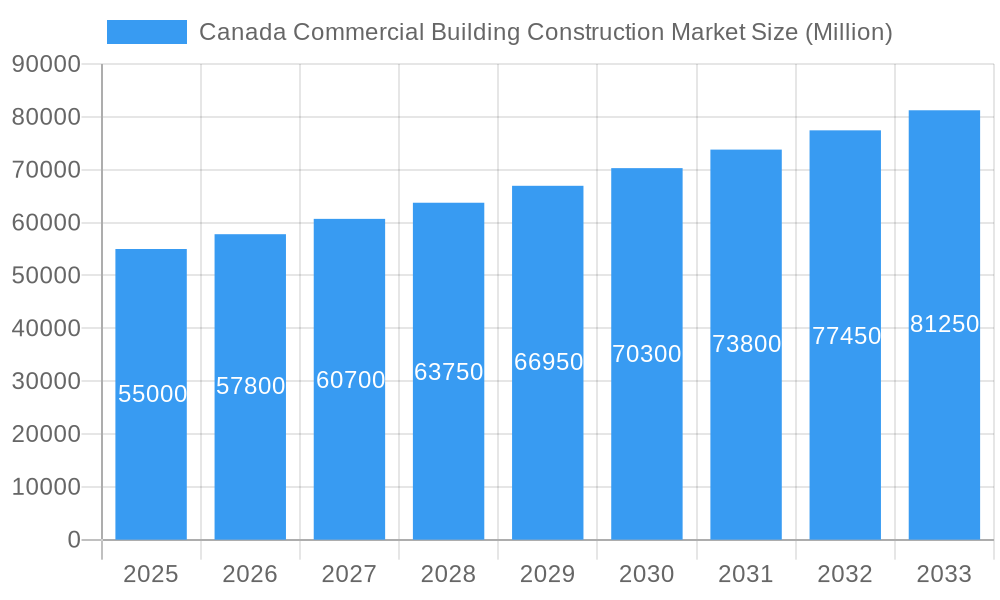 Canada Commercial Building Construction Market Market Size and Forecast (2024-2030)