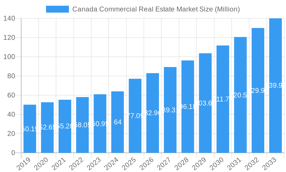 Canada Commercial Real Estate Market Market Size and Forecast (2024-2030)