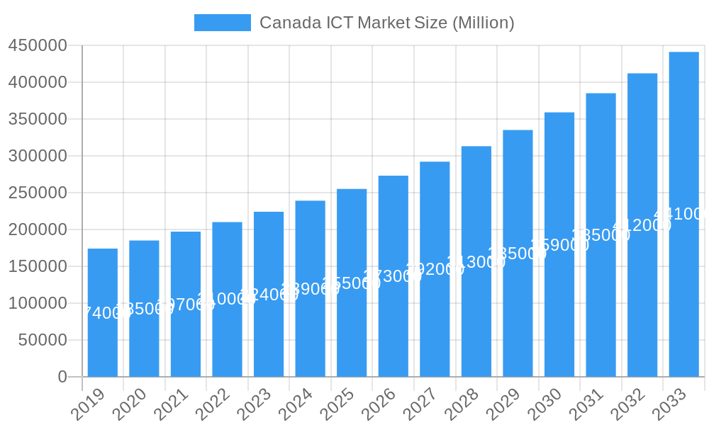 Canada ICT Market Market Size and Forecast (2024-2030)