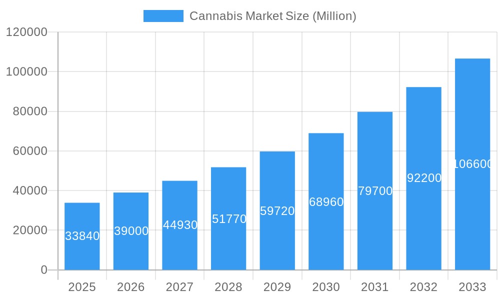 Cannabis Market Market Size and Forecast (2024-2030)