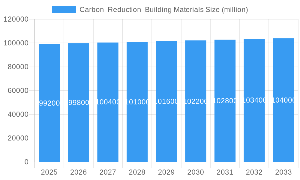 Carbon  Reduction  Building Materials Market Size and Forecast (2024-2030)