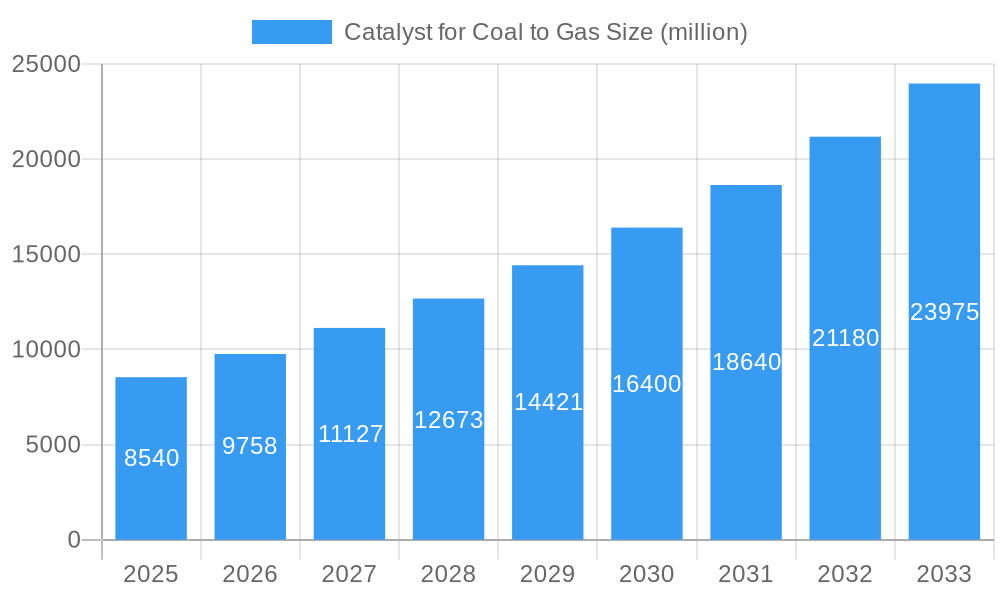 Catalyst for Coal to Gas Market Size and Forecast (2024-2030)