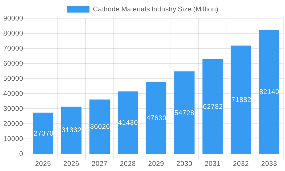 Cathode Materials Industry Market Size and Forecast (2024-2030)