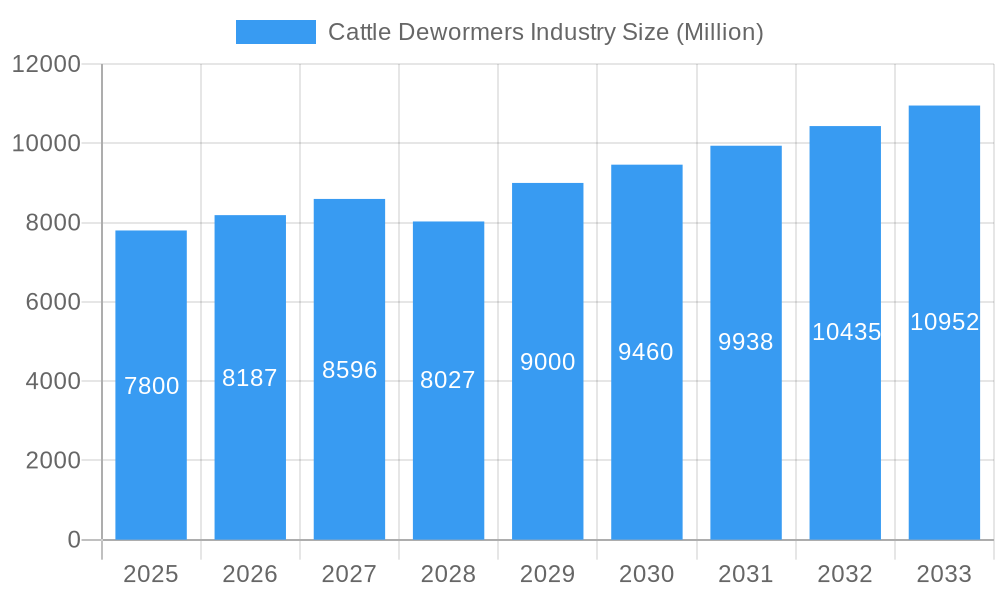 Cattle Dewormers Industry Market Size and Forecast (2024-2030)