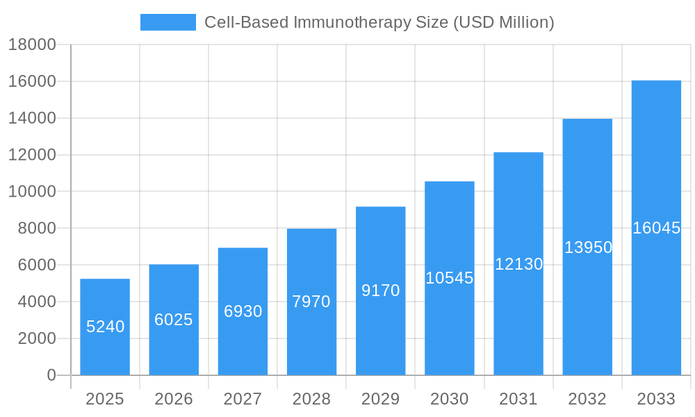Cell-Based Immunotherapy Market Size and Forecast (2024-2030)