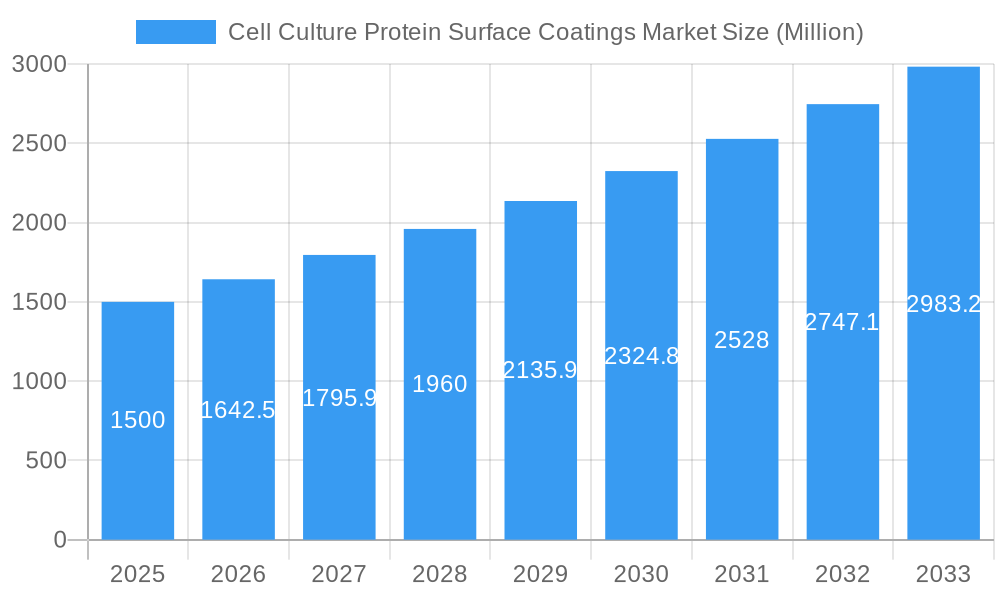 Cell Culture Protein Surface Coatings Market Market Size and Forecast (2024-2030)