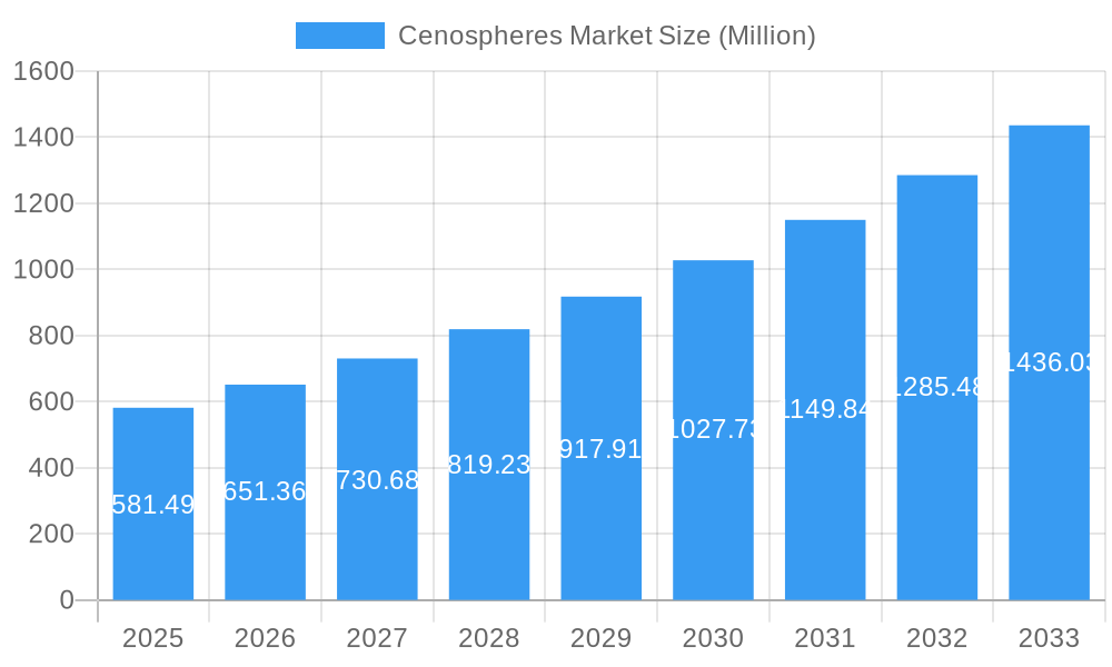 Cenospheres Market Market Size and Forecast (2024-2030)