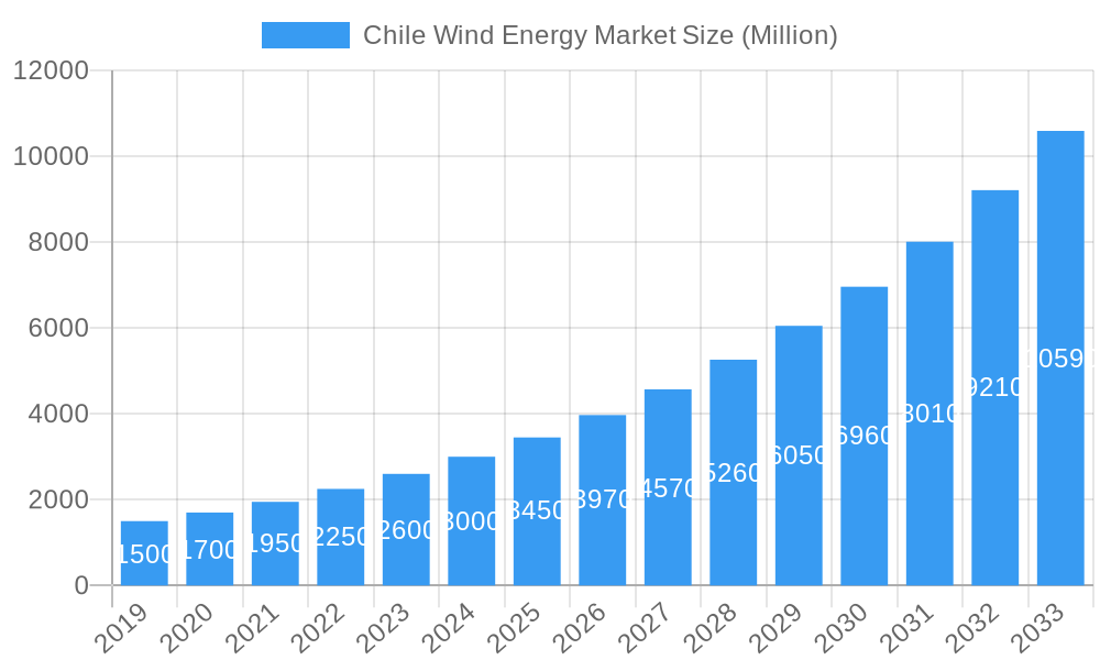 Chile Wind Energy Market Market Size and Forecast (2024-2030)