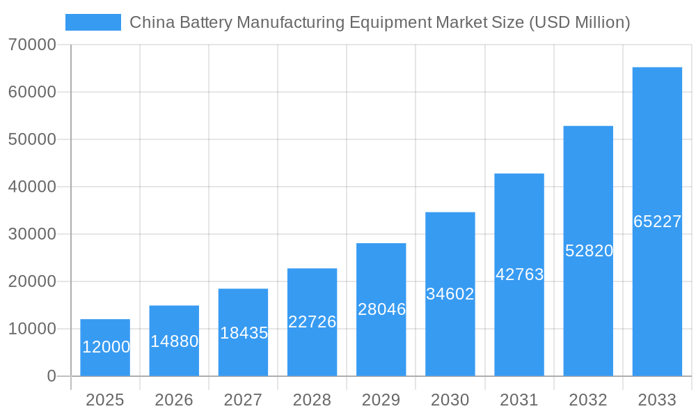 China Battery Manufacturing Equipment Market Market Size and Forecast (2024-2030)