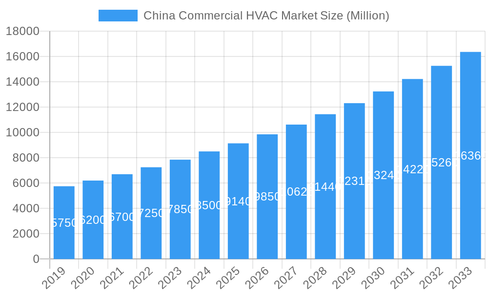 China Commercial HVAC Market Market Size and Forecast (2024-2030)