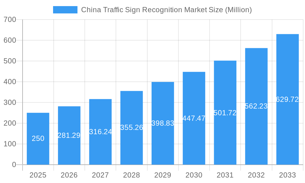 China Traffic Sign Recognition Market Market Size and Forecast (2024-2030)