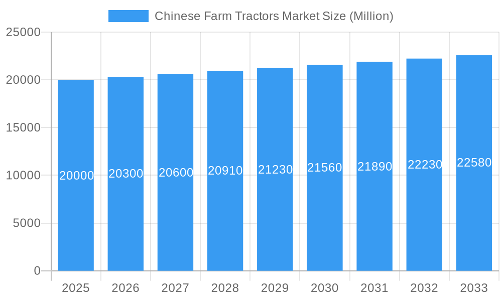 Chinese Farm Tractors Market Market Size and Forecast (2024-2030)