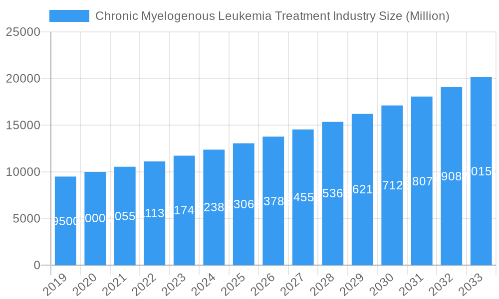 Chronic Myelogenous Leukemia Treatment Industry Market Size and Forecast (2024-2030)