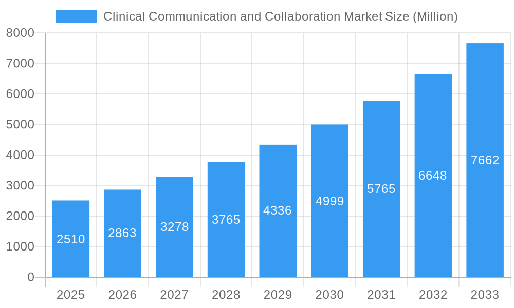 Clinical Communication and Collaboration Market Market Size and Forecast (2024-2030)