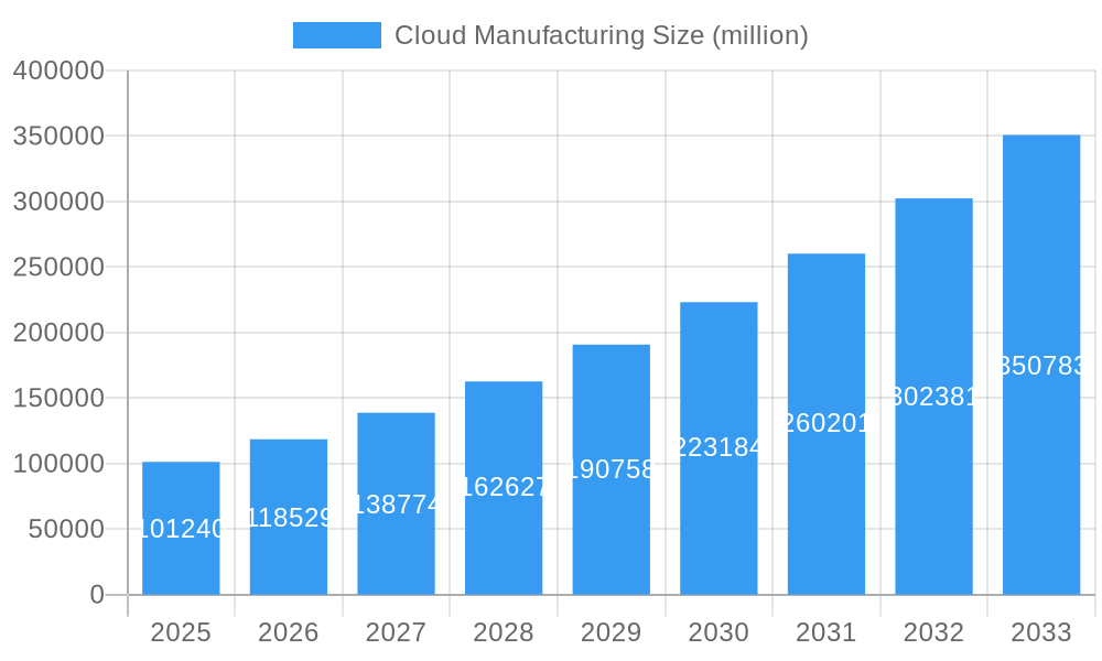 Cloud Manufacturing Market Size and Forecast (2024-2030)