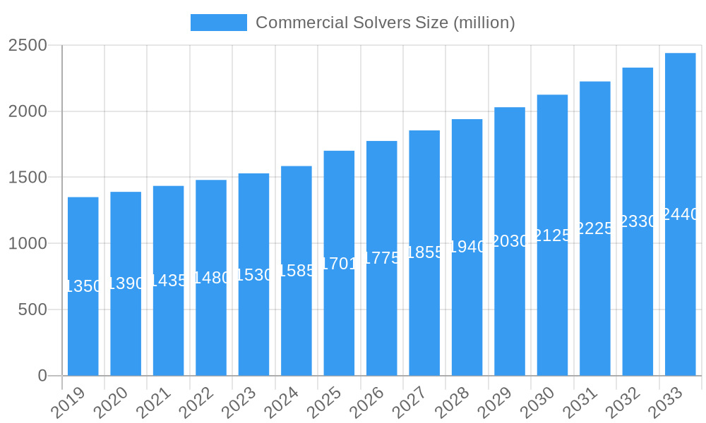 Commercial Solvers Market Size and Forecast (2024-2030)