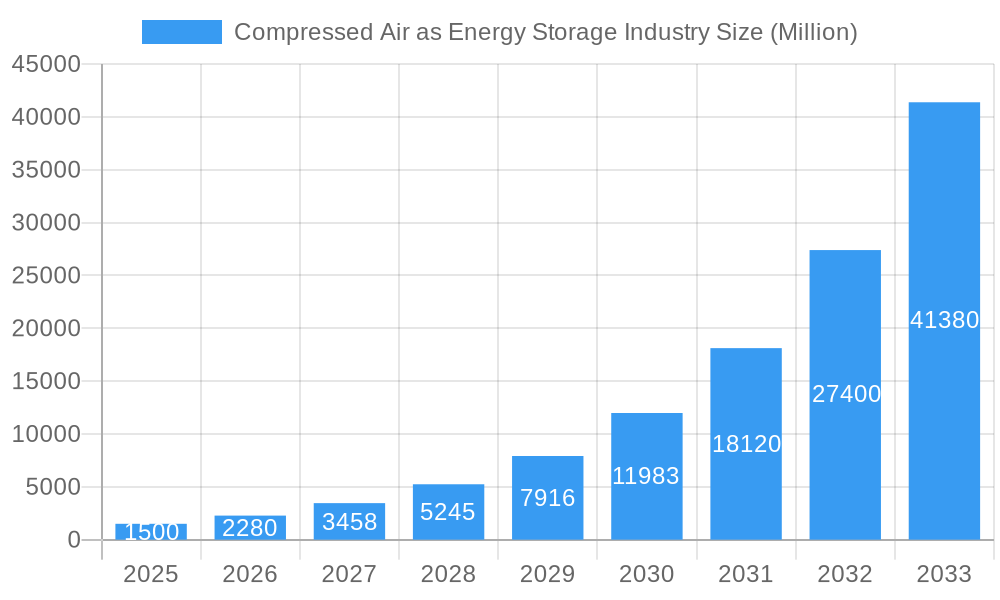 Compressed Air as Energy Storage Industry Market Size and Forecast (2024-2030)