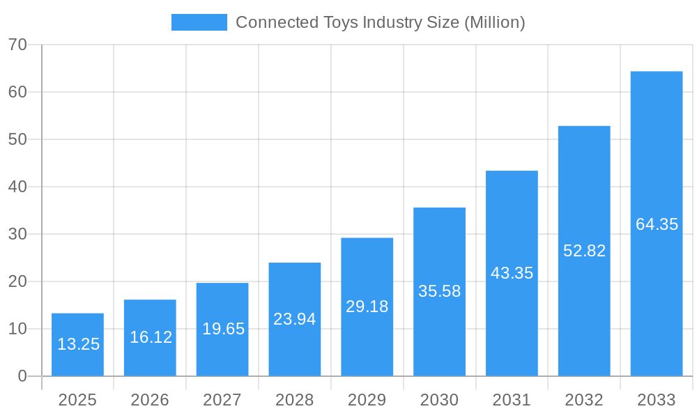 Connected Toys Industry Market Size and Forecast (2024-2030)