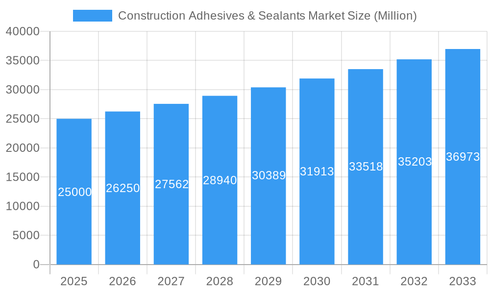 Construction Adhesives & Sealants Market Market Size and Forecast (2024-2030)