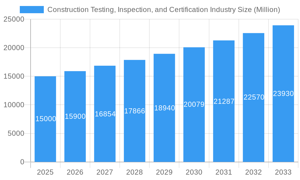 Construction Testing, Inspection, and Certification Industry Market Size and Forecast (2024-2030)