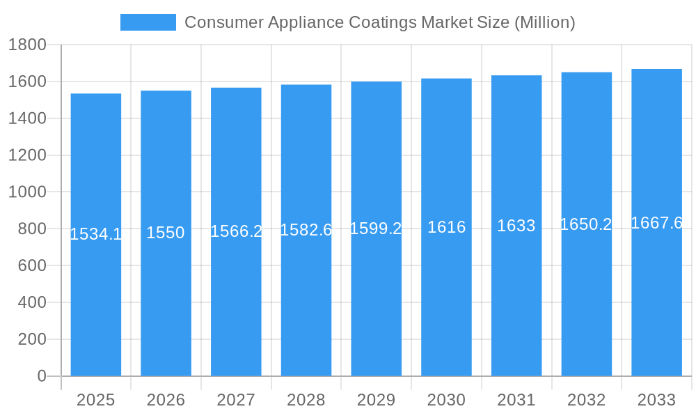 Consumer Appliance Coatings Market Market Size and Forecast (2024-2030)