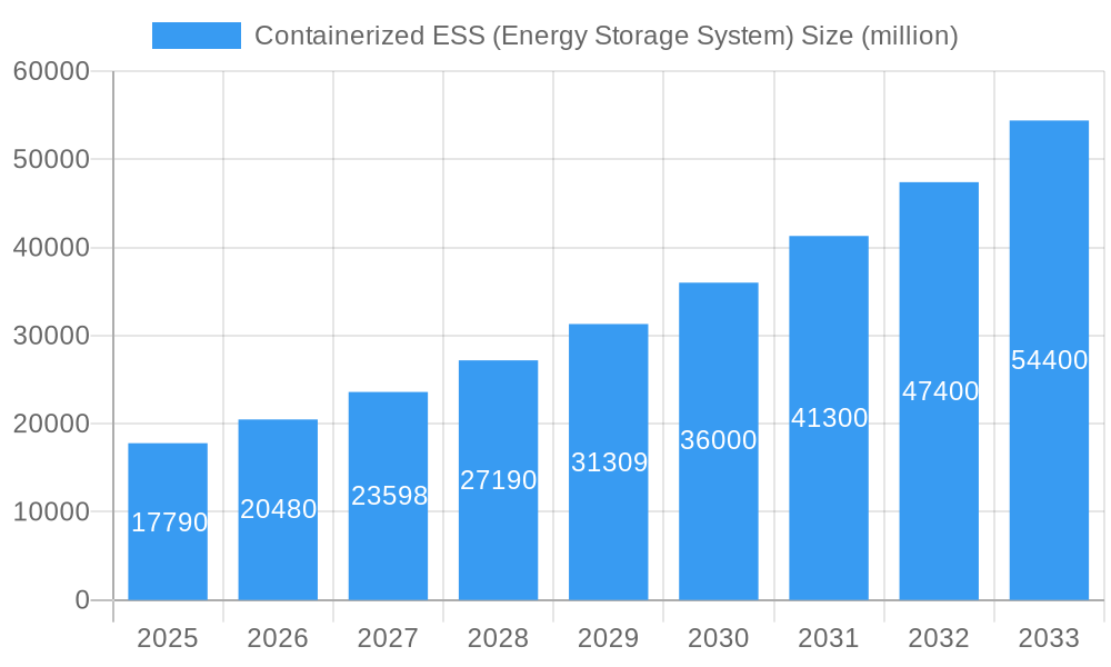 Containerized ESS (Energy Storage System) Market Size and Forecast (2024-2030)