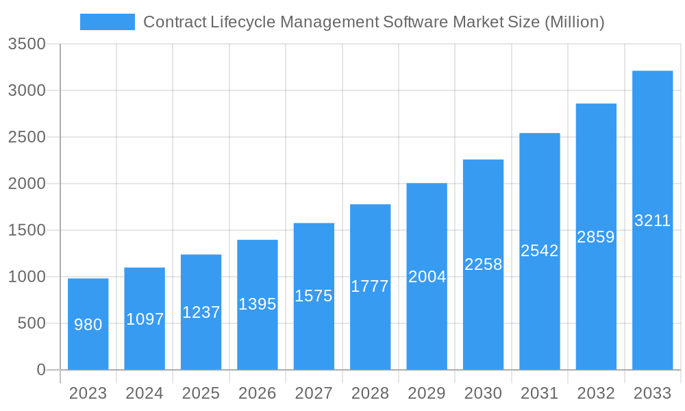 Contract Lifecycle Management Software Market Market Size and Forecast (2024-2030)
